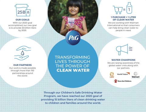P&G estabelece  objetivo para fornecer 25 bilhões de litros de água potável para famílias do mundo inteiro